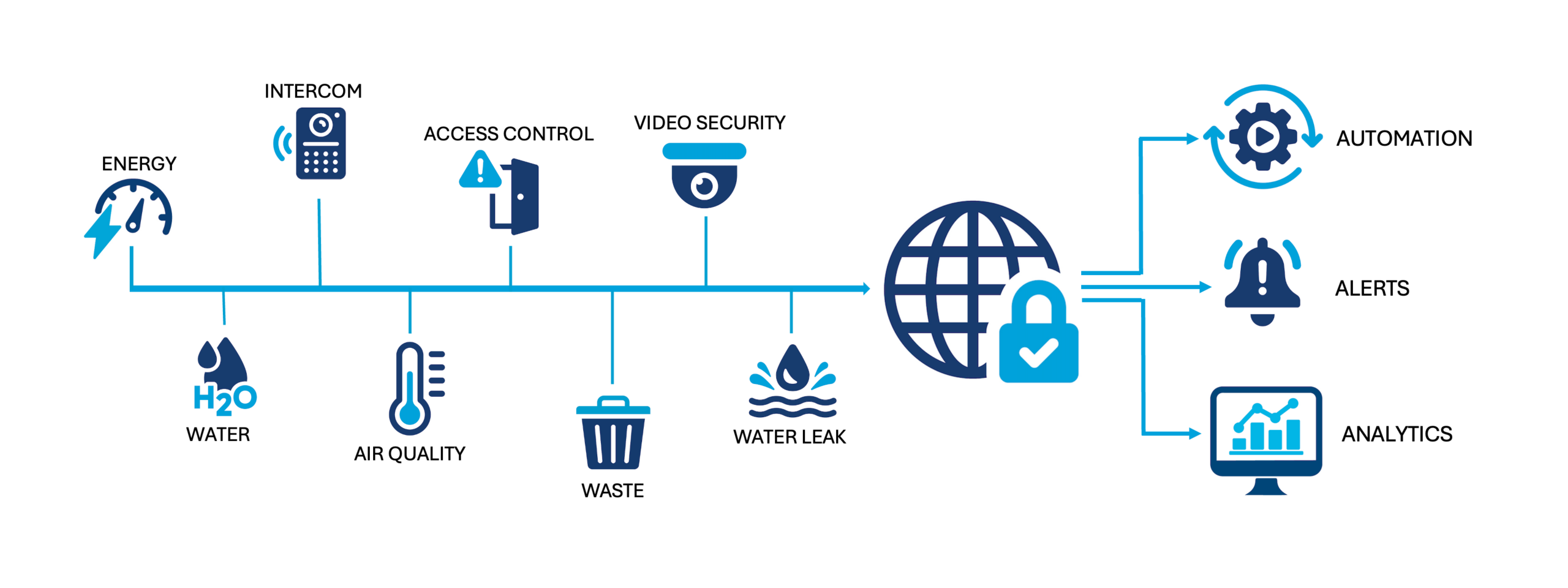Connected devices for a unified building management system for Facility Management.